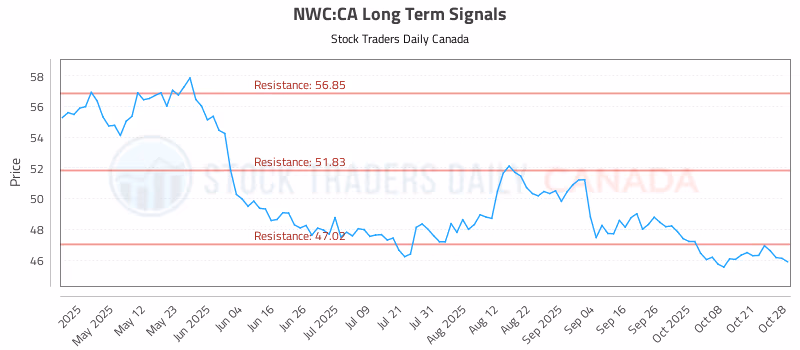 Stock Chart for NWC:CA