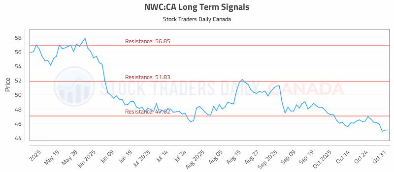 Stock Chart for NWC:CA