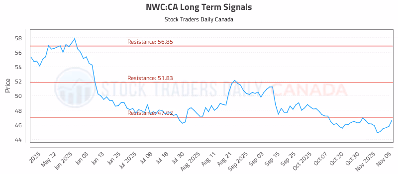 Stock Chart for NWC:CA