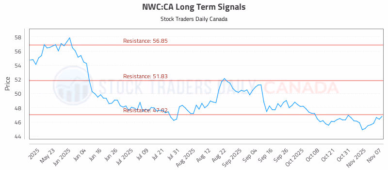 Stock Chart for NWC:CA