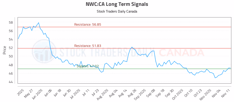Stock Chart for NWC:CA