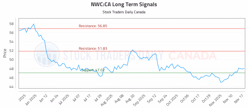 Stock Chart for NWC:CA