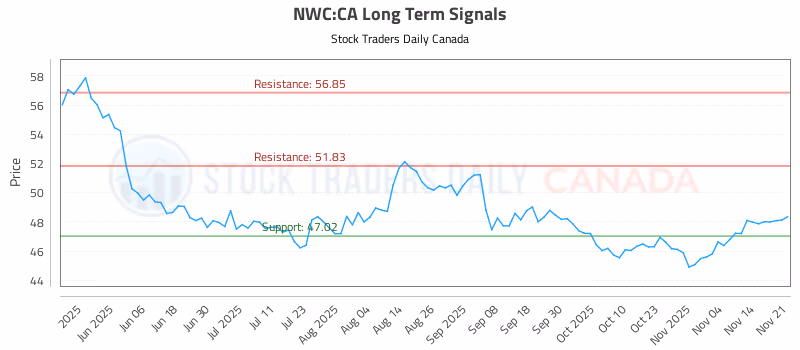 Stock Chart for NWC:CA