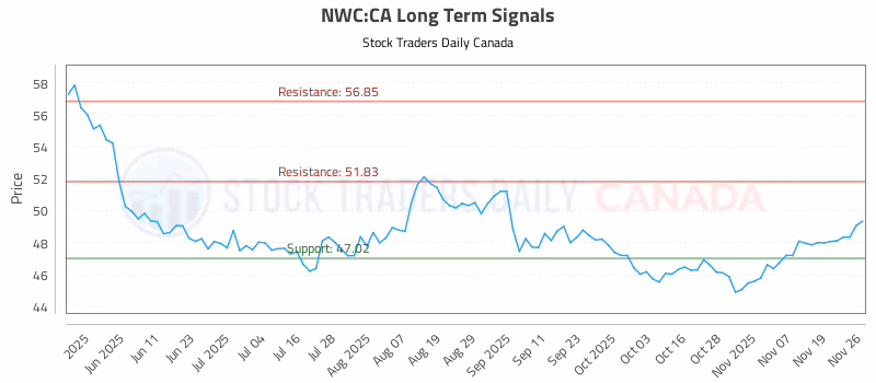 Stock Chart for NWC:CA