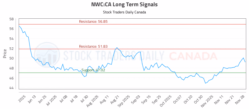 Stock Chart for NWC:CA
