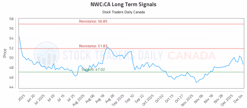 Stock Chart for NWC:CA