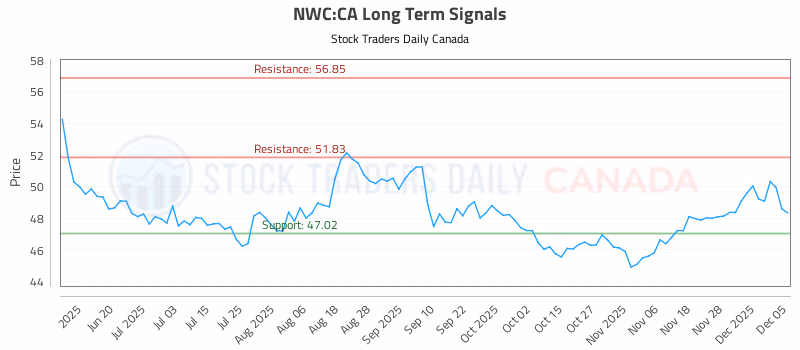 Stock Chart for NWC:CA