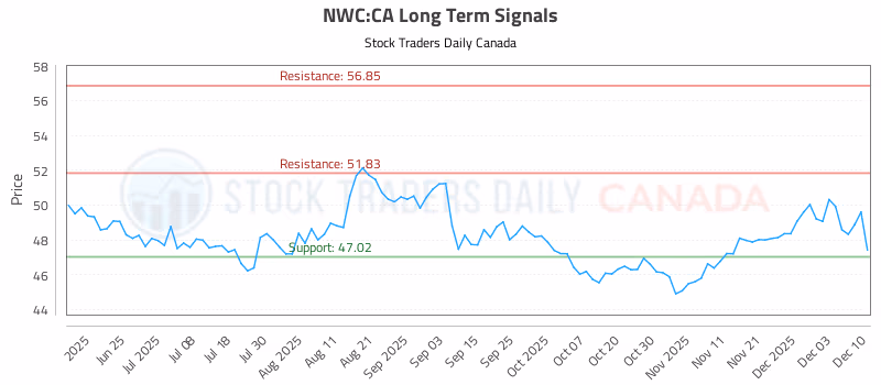 Stock Chart for NWC:CA