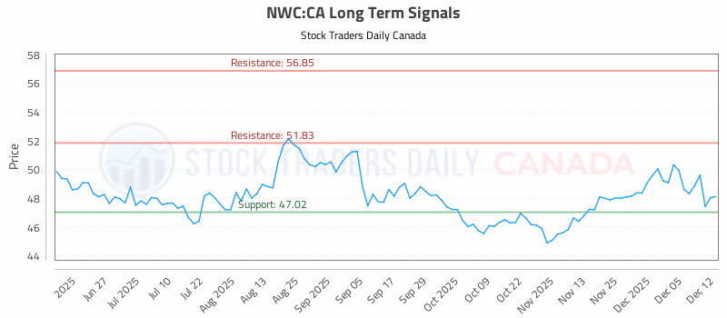 Stock Chart for NWC:CA