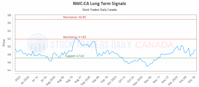Stock Chart for NWC:CA