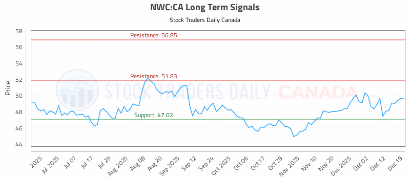Stock Chart for NWC:CA