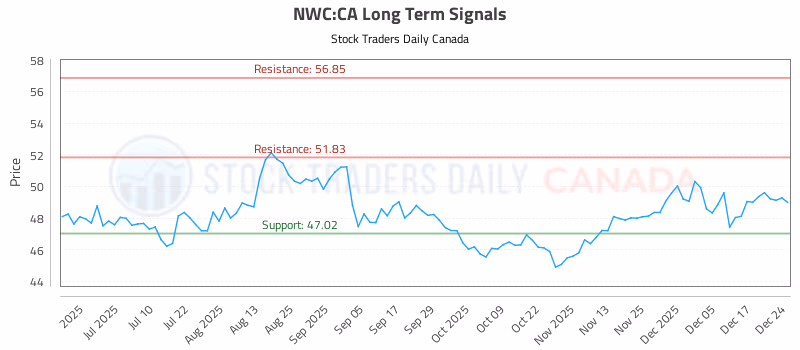 Stock Chart for NWC:CA