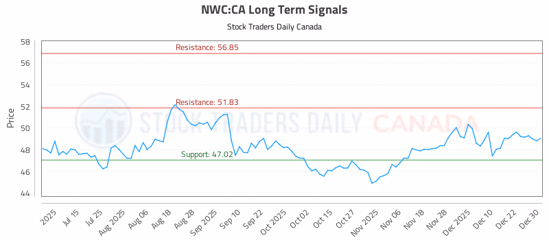 Stock Chart for NWC:CA