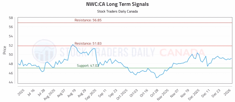 Stock Chart for NWC:CA