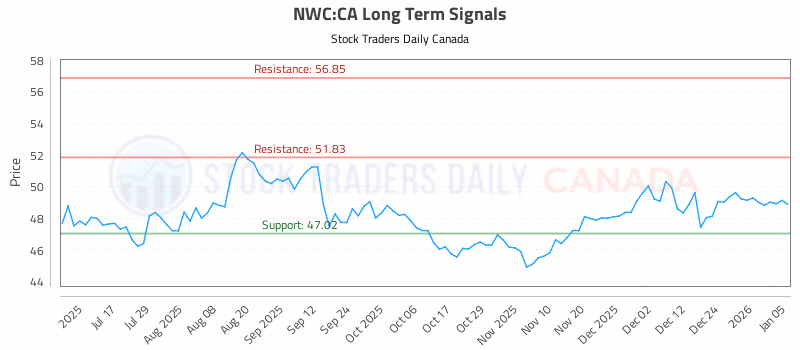 Stock Chart for NWC:CA