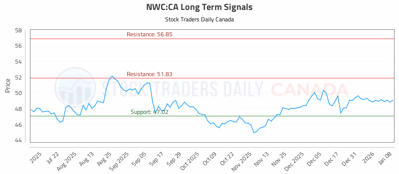 Stock Chart for NWC:CA