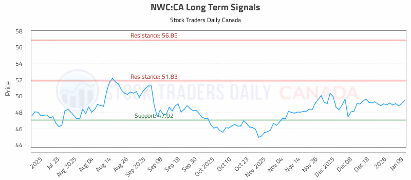 Stock Chart for NWC:CA