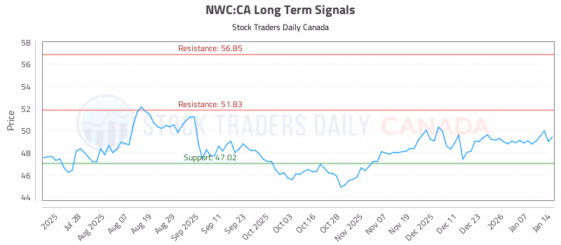Stock Chart for NWC:CA
