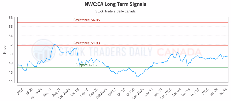 Stock Chart for NWC:CA