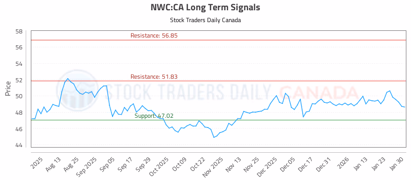 Stock Chart for NWC:CA