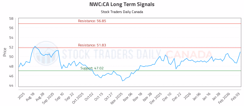 Stock Chart for NWC:CA