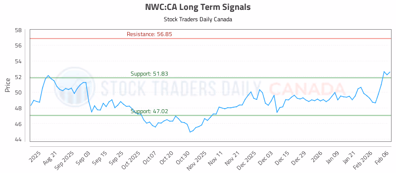 Stock Chart for NWC:CA