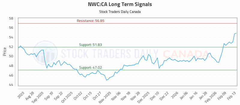 Stock Chart for NWC:CA
