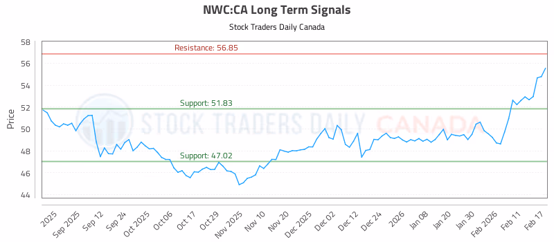 Stock Chart for NWC:CA