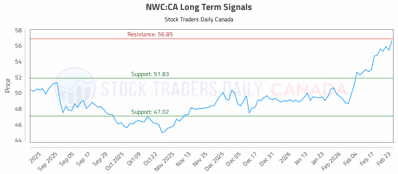 Stock Chart for NWC:CA