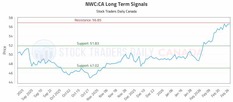 Stock Chart for NWC:CA