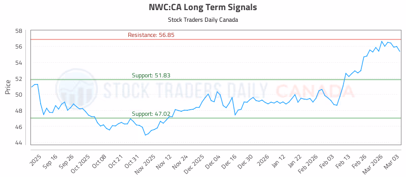 Stock Chart for NWC:CA