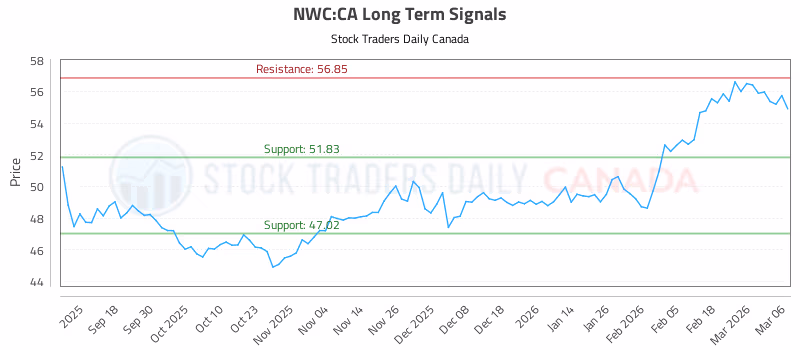 Stock Chart for NWC:CA