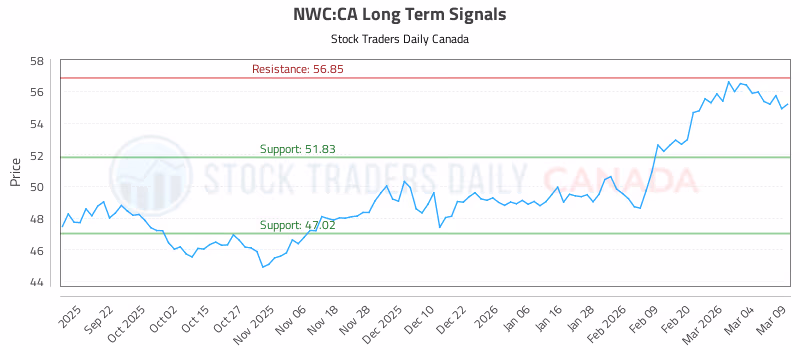 Stock Chart for NWC:CA
