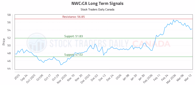 Stock Chart for NWC:CA