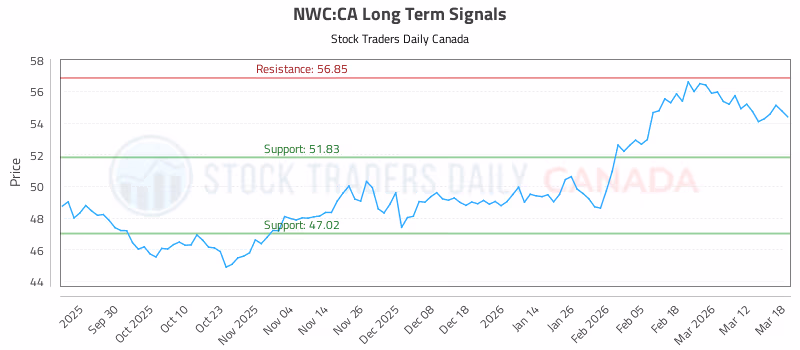 Stock Chart for NWC:CA