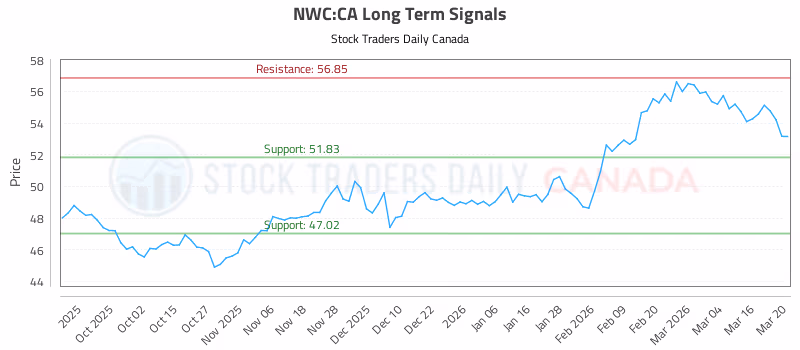 Stock Chart for NWC:CA