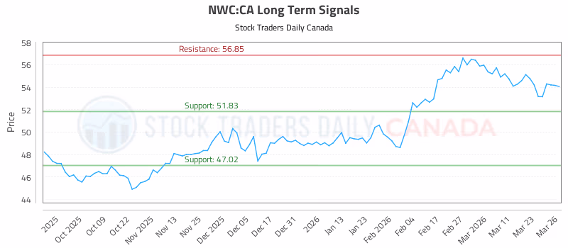 Stock Chart for NWC:CA