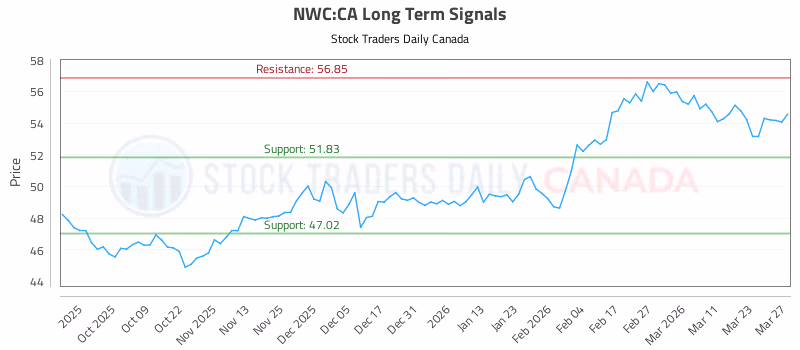 Stock Chart for NWC:CA