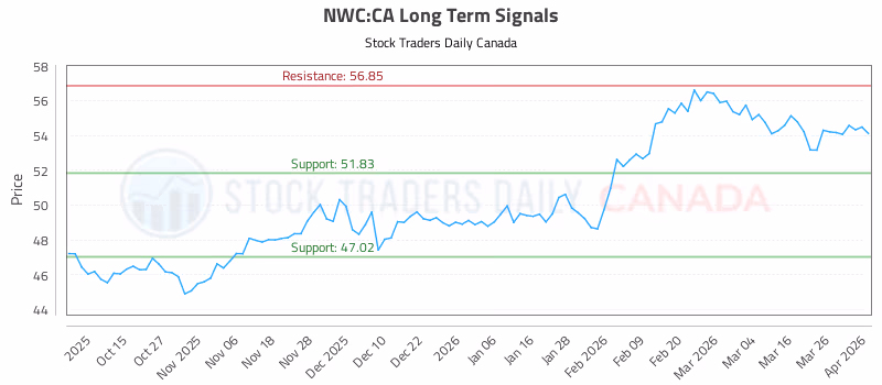 Stock Chart for NWC:CA