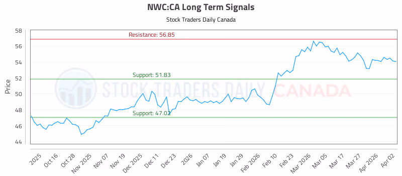 Stock Chart for NWC:CA