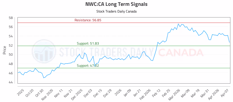 Stock Chart for NWC:CA