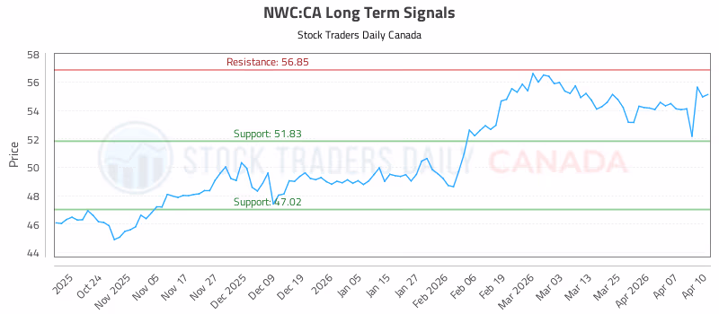 Stock Chart for NWC:CA