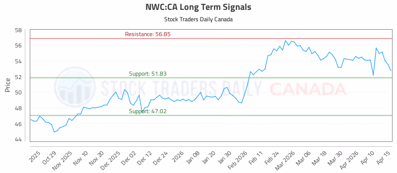 Stock Chart for NWC:CA