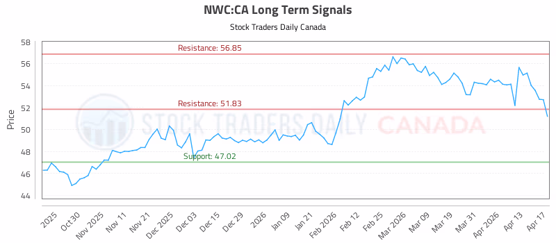 Stock Chart for NWC:CA