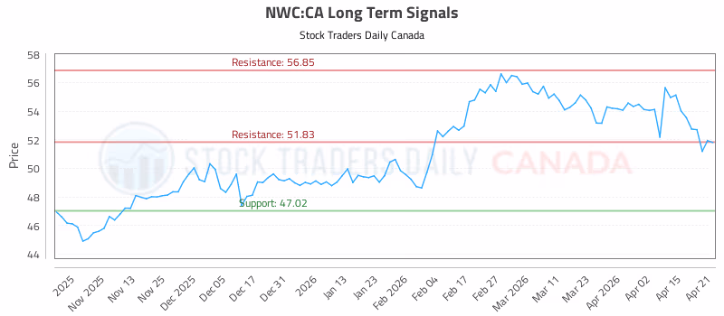 Stock Chart for NWC:CA