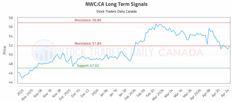 Stock Chart for NWC:CA