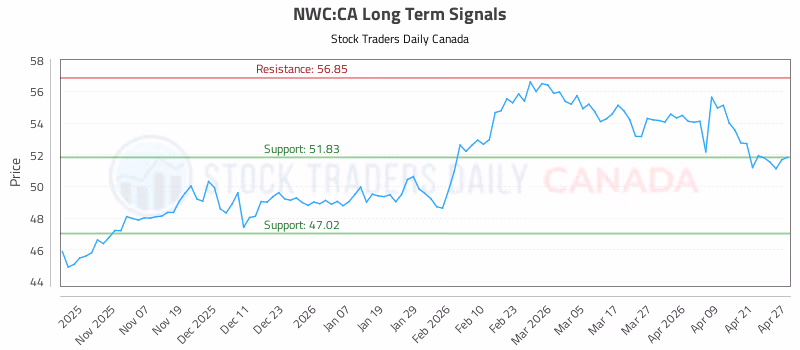 Stock Chart for NWC:CA