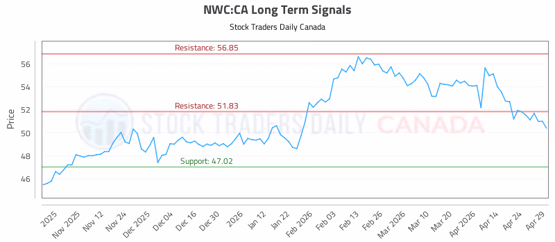 Stock Chart for NWC:CA