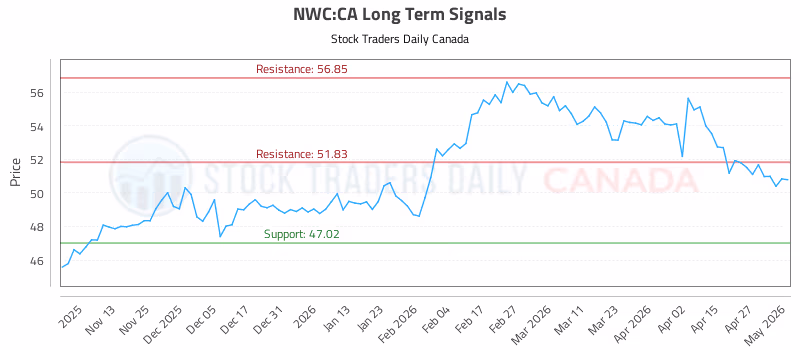 Stock Chart for NWC:CA