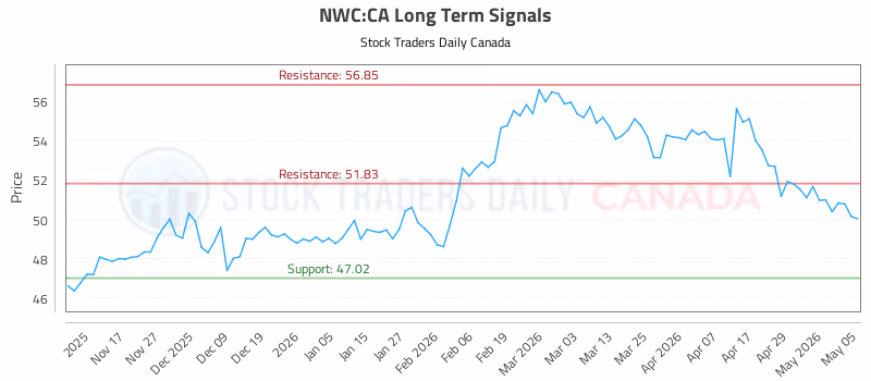 Stock Chart for NWC:CA